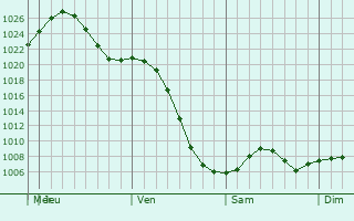 Graphe de la pression atmosphrique prvue pour Wainwright