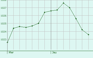 Graphe de la pression atmosphrique prvue pour Otterberg
