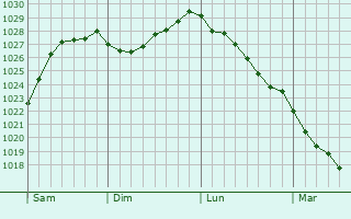 Graphe de la pression atmosphrique prvue pour Sanghen