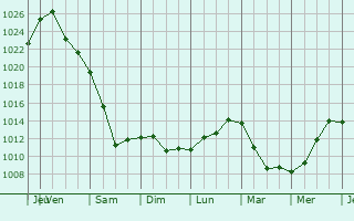 Graphe de la pression atmosphrique prvue pour Popasnaya