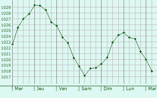 Graphe de la pression atmosphrique prvue pour Noordwijkerhout