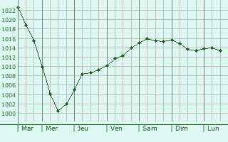 Graphe de la pression atmosphrique prvue pour Minsk Mazowiecki