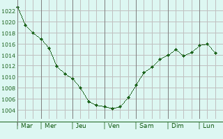 Graphe de la pression atmosphrique prvue pour Racibrz