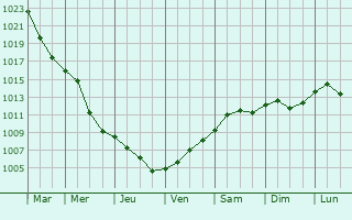 Graphe de la pression atmosphrique prvue pour Hodos