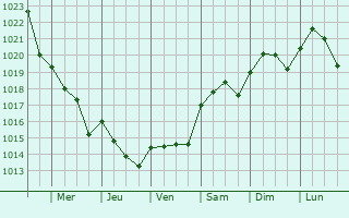 Graphe de la pression atmosphrique prvue pour Aalborg