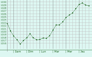 Graphe de la pression atmosphrique prvue pour Bobrovytsya