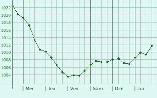 Graphe de la pression atmosphrique prvue pour Mezobereny
