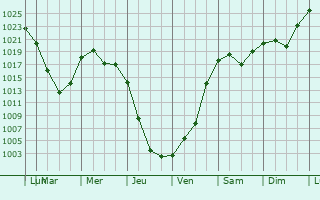 Graphe de la pression atmosphrique prvue pour Baymak