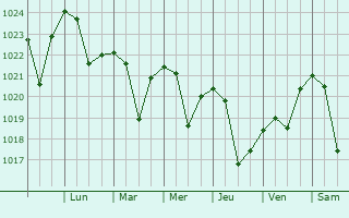 Graphe de la pression atmosphrique prvue pour Ro Bueno