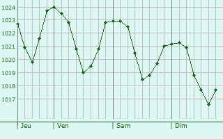 Graphe de la pression atmosphrique prvue pour Kindberg
