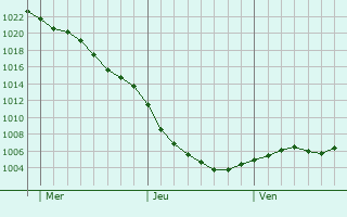 Graphe de la pression atmosphrique prvue pour Walkden
