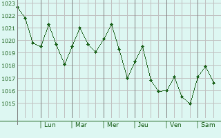 Graphe de la pression atmosphrique prvue pour Cusseta