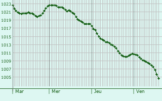 Graphe de la pression atmosphrique prvue pour Oeyreluy