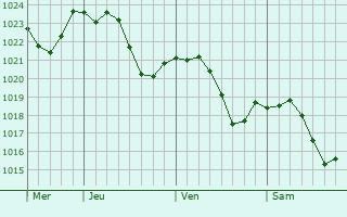 Graphe de la pression atmosphrique prvue pour Peyzieux-sur-Sane