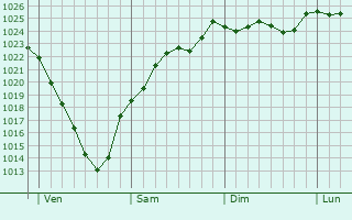 Graphe de la pression atmosphrique prvue pour Lahayville