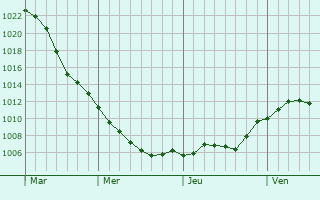 Graphe de la pression atmosphrique prvue pour Namyslow