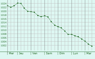 Graphe de la pression atmosphrique prvue pour Taxenne