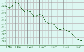 Graphe de la pression atmosphrique prvue pour Courmont