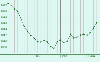 Graphe de la pression atmosphrique prvue pour Svatove