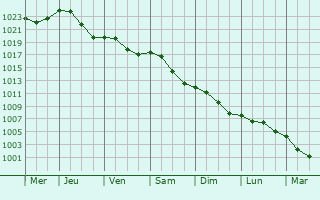 Graphe de la pression atmosphrique prvue pour Saint-Symphorien-sur-Sane
