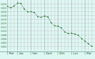 Graphe de la pression atmosphrique prvue pour Cenans