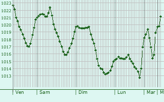 Graphe de la pression atmosphrique prvue pour Guadix