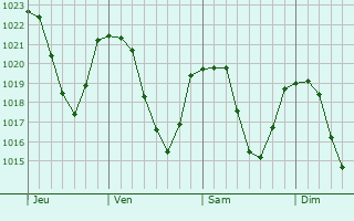 Graphe de la pression atmosphrique prvue pour Saint-Avre