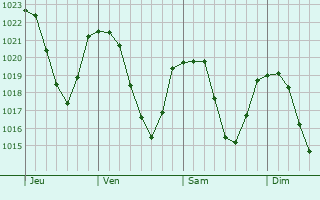 Graphe de la pression atmosphrique prvue pour Montaimont