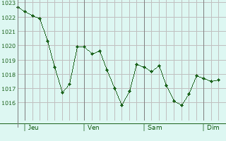 Graphe de la pression atmosphrique prvue pour Saint-Sever-du-Moustier