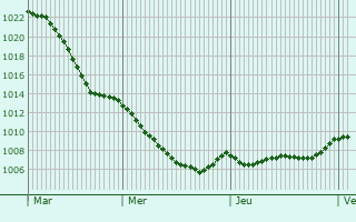 Graphe de la pression atmosphrique prvue pour Hartenstein