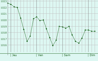 Graphe de la pression atmosphrique prvue pour Montjaux
