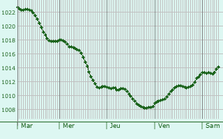 Graphe de la pression atmosphrique prvue pour Poznan