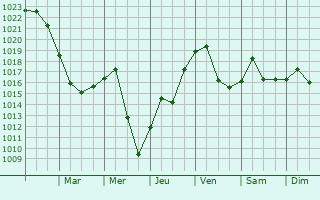 Graphe de la pression atmosphrique prvue pour Otterburn Park