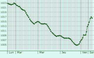 Graphe de la pression atmosphrique prvue pour Wilmersdorf