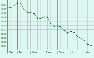 Graphe de la pression atmosphrique prvue pour Spechbach-le-Haut