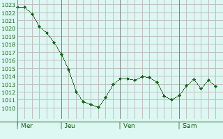 Graphe de la pression atmosphrique prvue pour Pavlovskiy Posad
