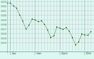 Graphe de la pression atmosphrique prvue pour Montfort-sur-Boulzane
