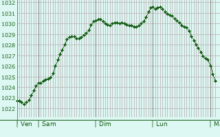 Graphe de la pression atmosphrique prvue pour Saint-Divy