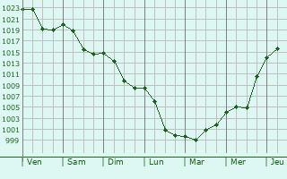 Graphe de la pression atmosphrique prvue pour Gossau