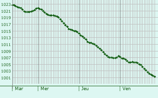 Graphe de la pression atmosphrique prvue pour Chanteloup-les-Bois