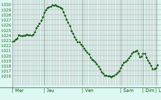 Graphe de la pression atmosphrique prvue pour Vishnyeva