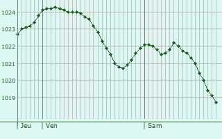 Graphe de la pression atmosphrique prvue pour Beggen