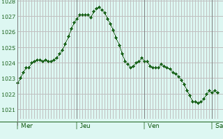 Graphe de la pression atmosphrique prvue pour Sondershausen