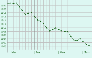 Graphe de la pression atmosphrique prvue pour Villeneuve-Lcussan