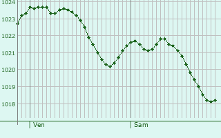 Graphe de la pression atmosphrique prvue pour Livange