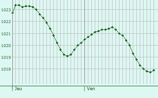 Graphe de la pression atmosphrique prvue pour Thnex