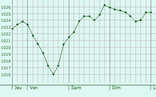 Graphe de la pression atmosphrique prvue pour Prunay-Belleville