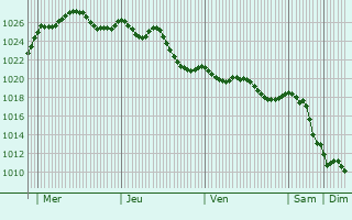 Graphe de la pression atmosphrique prvue pour Saint-Jean-de-Liversay