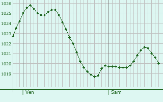 Graphe de la pression atmosphrique prvue pour Buzet-sur-Tarn