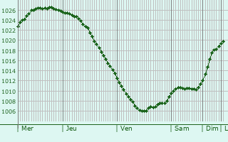 Graphe de la pression atmosphrique prvue pour Joensuu